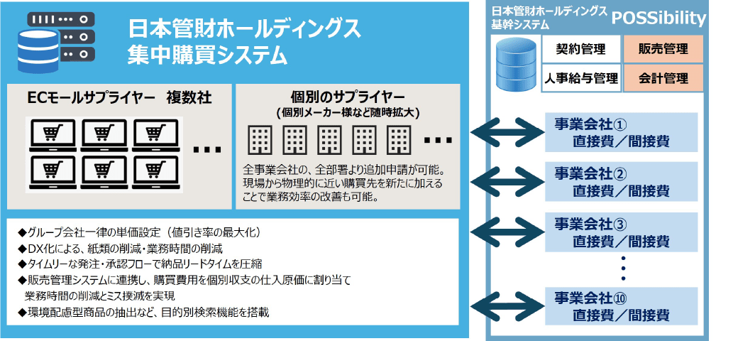 エコチューニング事業への取り組み